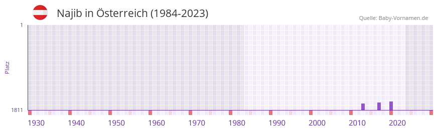 Najib in der Vornamen-Hitliste von sterreich (1984-2023)