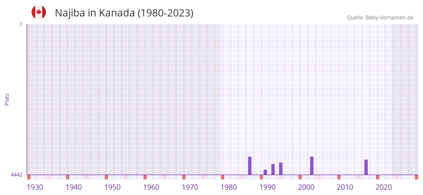 Najiba in der Vornamen-Hitliste von Kanada (1980-2023)