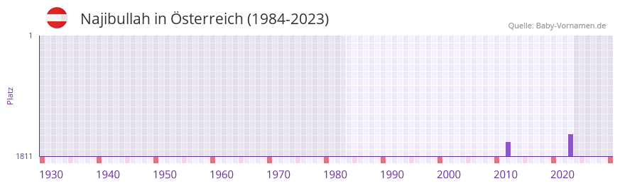 Najibullah in der Vornamen-Hitliste von Österreich (1984-2023) Najibullah in der Vornamen-Hitliste von Österreich (1984-2023)