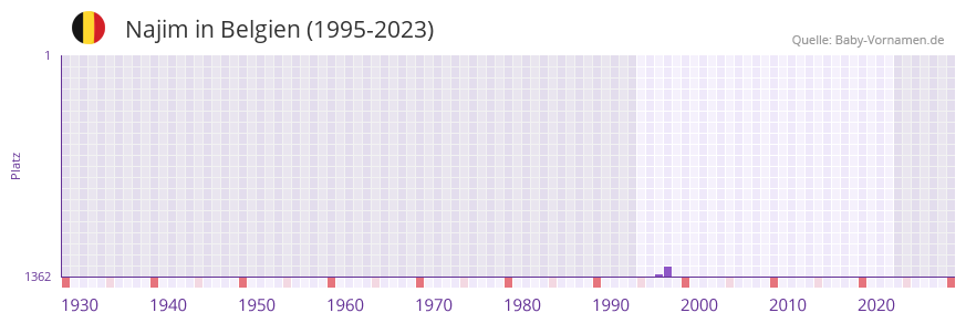 Najim in der Vornamen-Hitliste von Belgien (1995-2023)
