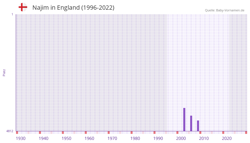 Najim in der Vornamen-Hitliste von England (1996-2022)