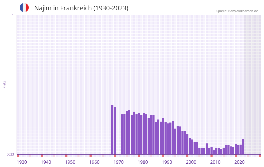 Najim in der Vornamen-Hitliste von Frankreich (1930-2023)