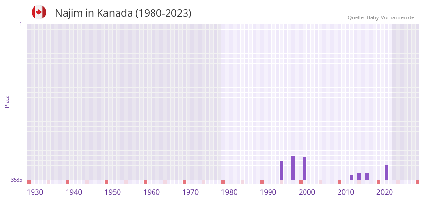 Najim in der Vornamen-Hitliste von Kanada (1980-2023)