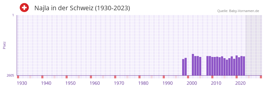 Najla in der Vornamen-Hitliste von der Schweiz (1930-2023) Najla in der Vornamen-Hitliste von der Schweiz (1930-2023)