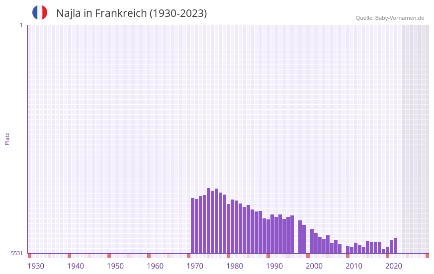 Najla in der Vornamen-Hitliste von Frankreich (1930-2023) Najla in der Vornamen-Hitliste von Frankreich (1930-2023)