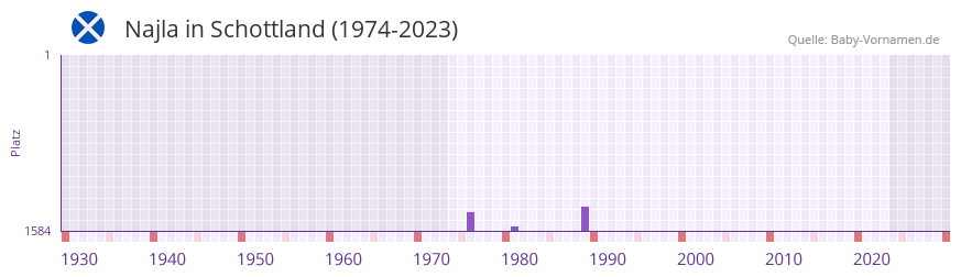 Najla in der Vornamen-Hitliste von Schottland (1974-2023) Najla in der Vornamen-Hitliste von Schottland (1974-2023)