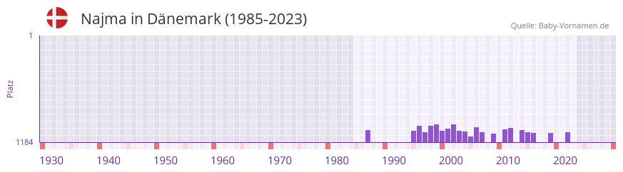 Najma in der Vornamen-Hitliste von Dnemark (1985-2023)