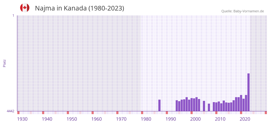 Najma in der Vornamen-Hitliste von Kanada (1980-2023)