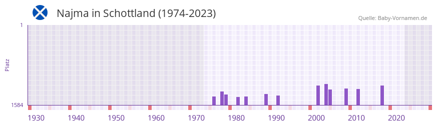 Najma in der Vornamen-Hitliste von Schottland (1974-2023)
