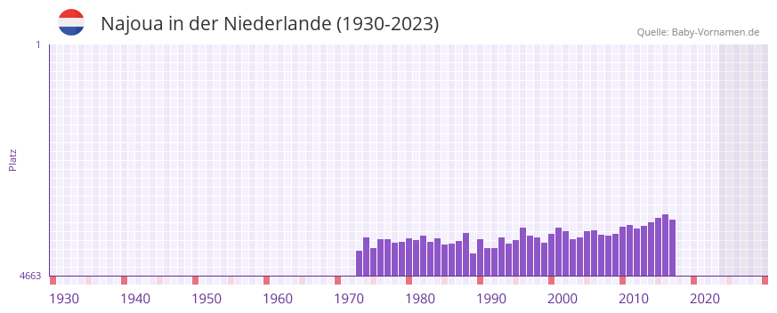 Najoua in der Vornamen-Hitliste von der Niederlande (1930-2023) Najoua in der Vornamen-Hitliste von der Niederlande (1930-2023)