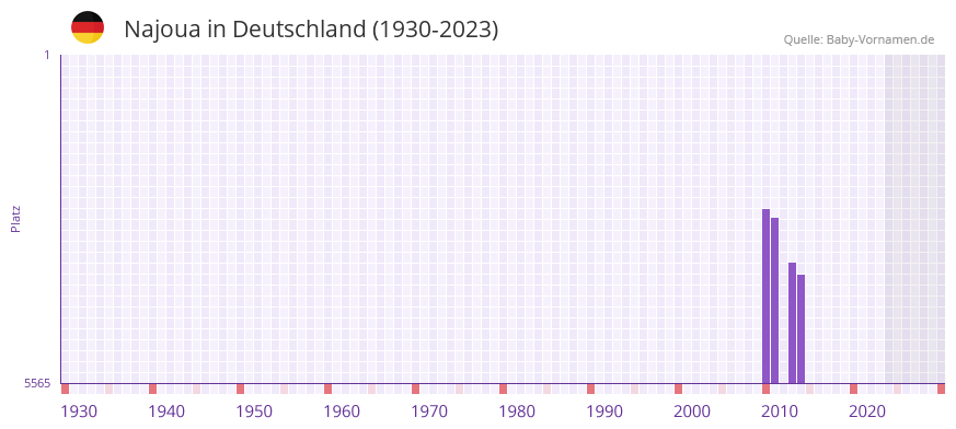 Najoua in der Vornamen-Hitliste von Deutschland (1930-2023) Najoua in der Vornamen-Hitliste von Deutschland (1930-2023)