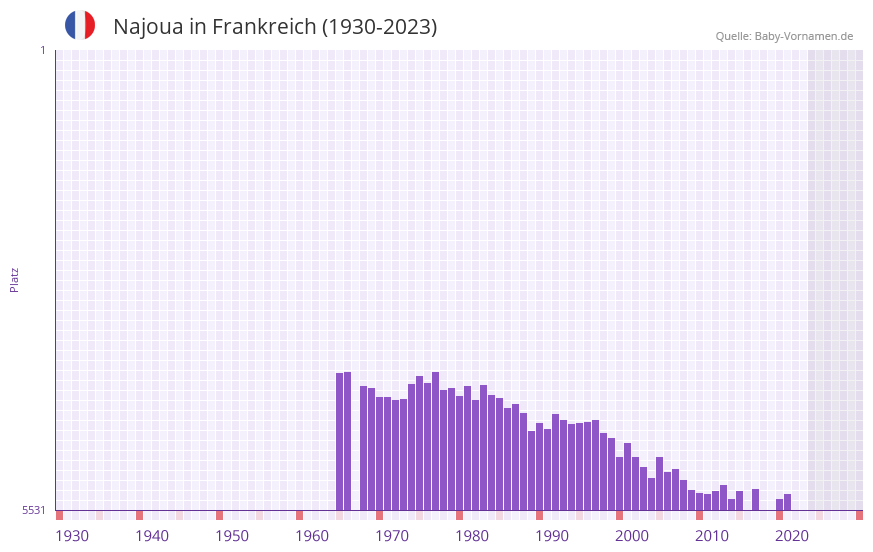 Najoua in der Vornamen-Hitliste von Frankreich (1930-2023) Najoua in der Vornamen-Hitliste von Frankreich (1930-2023)