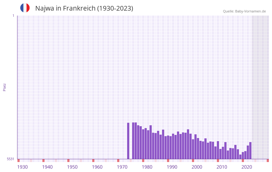 Najwa in der Vornamen-Hitliste von Frankreich (1930-2023)