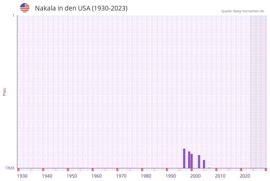 Nakala in der Vornamen-Hitliste von den USA (1930-2023) Nakala in der Vornamen-Hitliste von den USA (1930-2023)