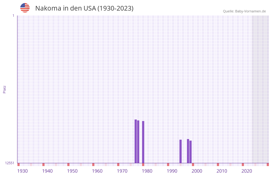 Nakoma in der Vornamen-Hitliste von den USA (1930-2023) Nakoma in der Vornamen-Hitliste von den USA (1930-2023)