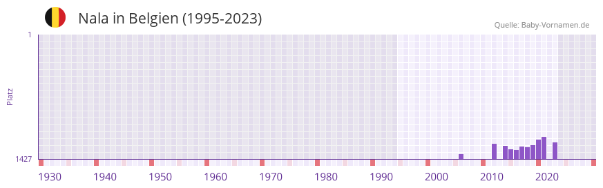Nala in der Vornamen-Hitliste von Belgien (1995-2023)