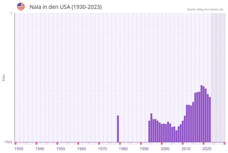 Nala in der Vornamen-Hitliste von den USA (1930-2023)