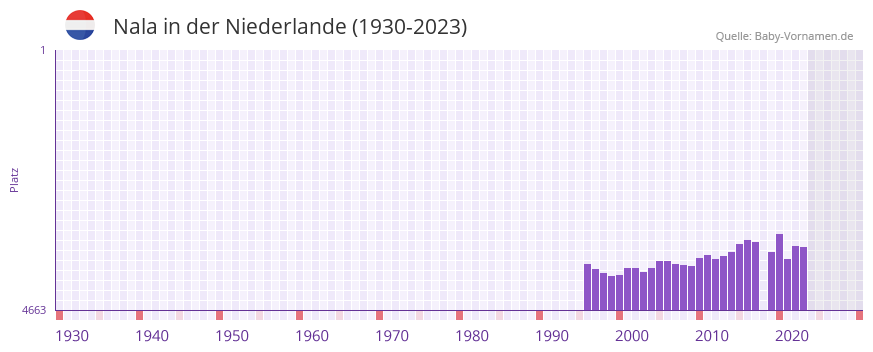 Nala in der Vornamen-Hitliste von der Niederlande (1930-2023)