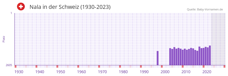 Nala in der Vornamen-Hitliste von der Schweiz (1930-2023)