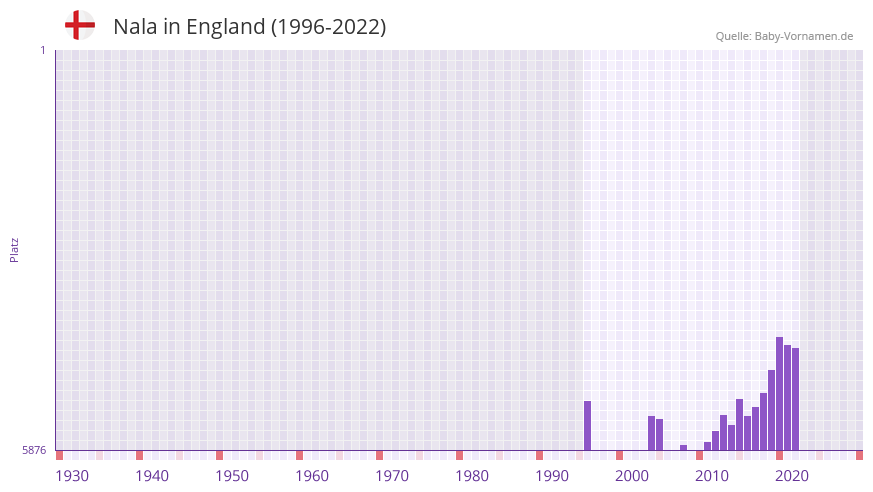 Nala in der Vornamen-Hitliste von England (1996-2022)