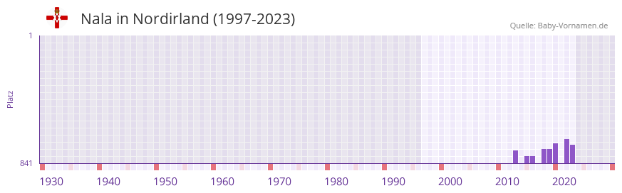 Nala in der Vornamen-Hitliste von Nordirland (1997-2023)