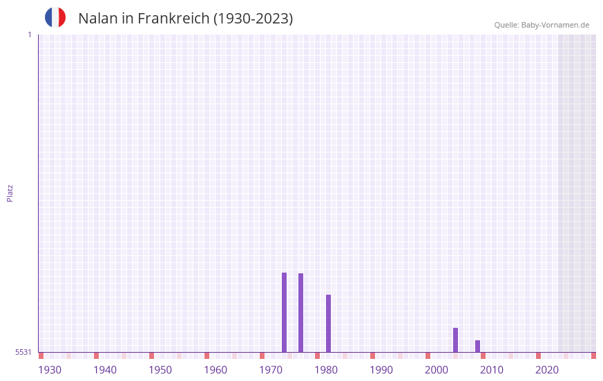 Nalan in der Vornamen-Hitliste von Frankreich (1930-2023)