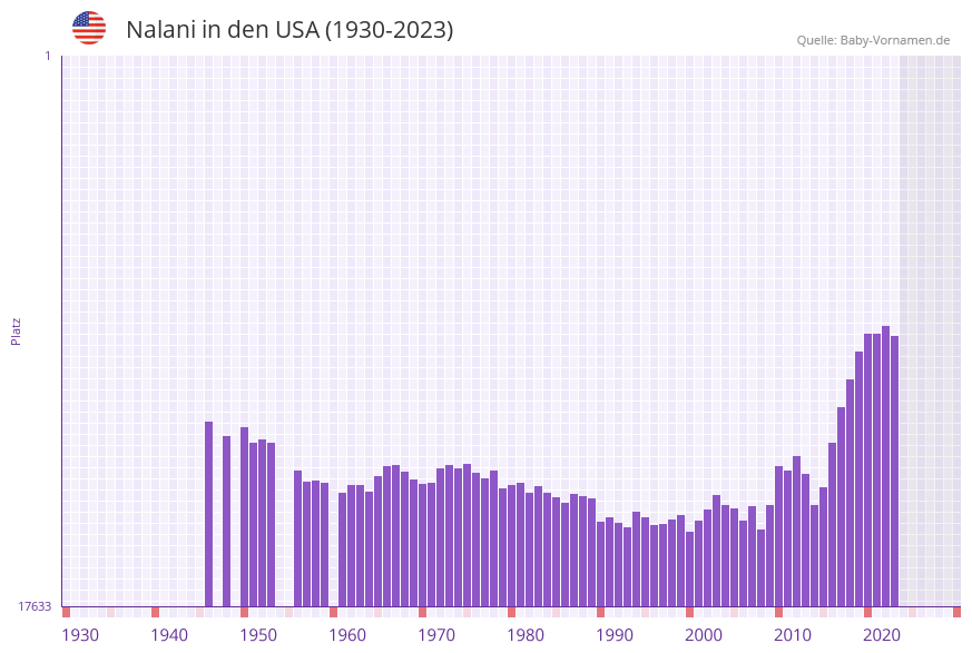 Nalani in der Vornamen-Hitliste von den USA (1930-2023) Nalani in der Vornamen-Hitliste von den USA (1930-2023)