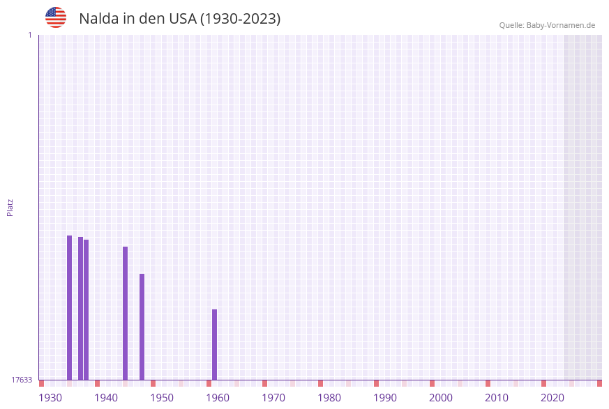 Nalda in der Vornamen-Hitliste von den USA (1930-2023)