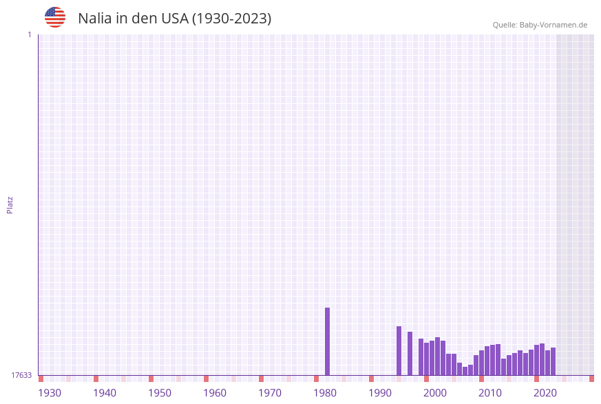 Nalia in der Vornamen-Hitliste von den USA (1930-2023)