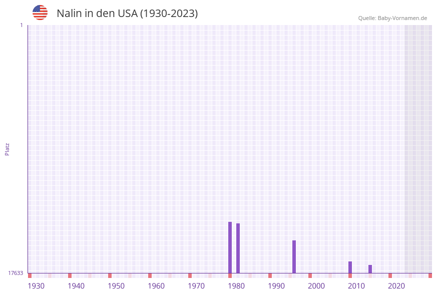 Nalin in der Vornamen-Hitliste von den USA (1930-2023)
