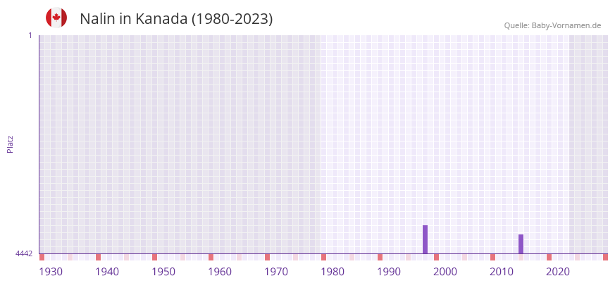 Nalin in der Vornamen-Hitliste von Kanada (1980-2023)