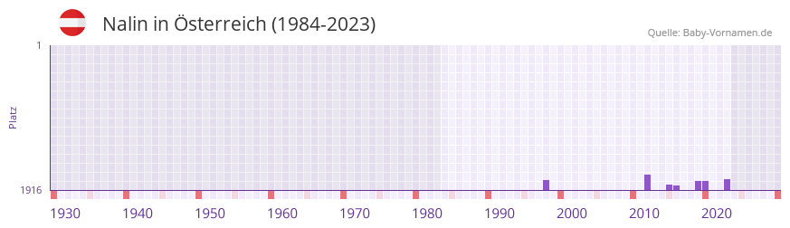 Nalin in der Vornamen-Hitliste von sterreich (1984-2023)