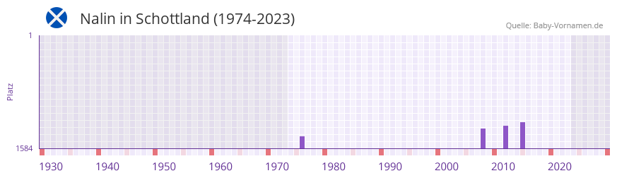 Nalin in der Vornamen-Hitliste von Schottland (1974-2023)