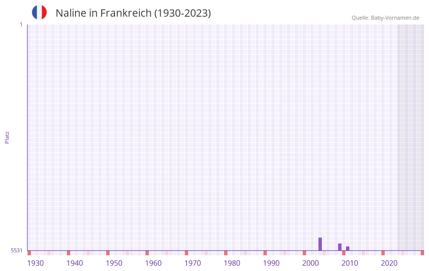 Naline in der Vornamen-Hitliste von Frankreich (1930-2023)