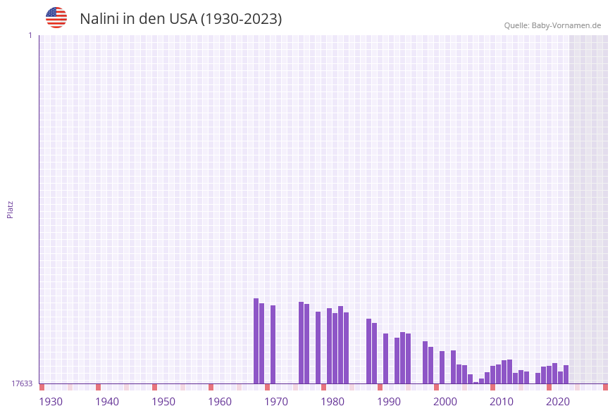 Nalini in der Vornamen-Hitliste von den USA (1930-2023) Nalini in der Vornamen-Hitliste von den USA (1930-2023)