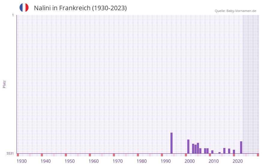 Nalini in der Vornamen-Hitliste von Frankreich (1930-2023) Nalini in der Vornamen-Hitliste von Frankreich (1930-2023)