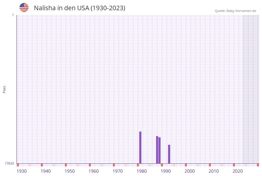 Nalisha in der Vornamen-Hitliste von den USA (1930-2023)