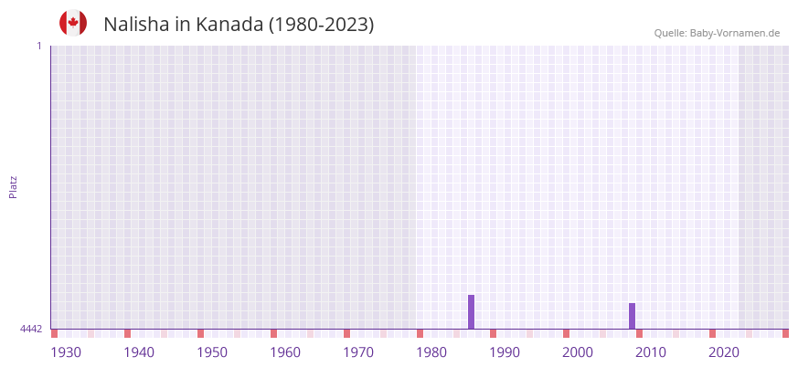 Nalisha in der Vornamen-Hitliste von Kanada (1980-2023)