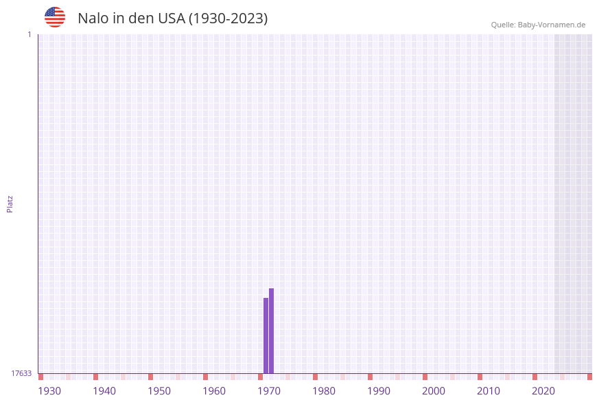 Nalo in der Vornamen-Hitliste von den USA (1930-2023) Nalo in der Vornamen-Hitliste von den USA (1930-2023)