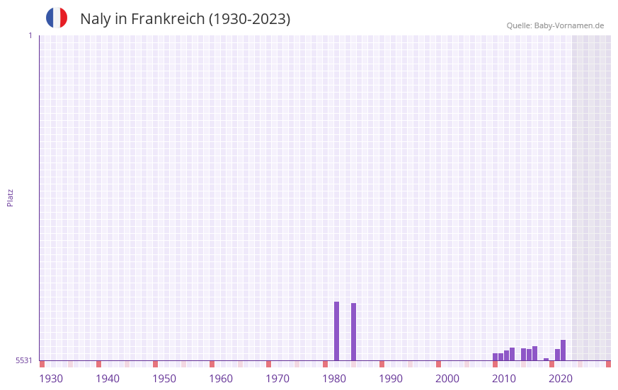 Naly in der Vornamen-Hitliste von Frankreich (1930-2023)