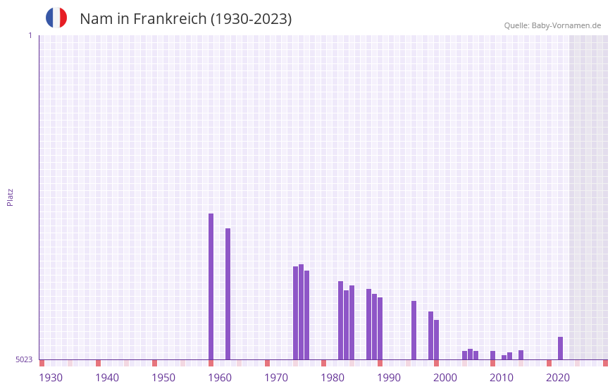 Nam in der Vornamen-Hitliste von Frankreich (1930-2023) Nam in der Vornamen-Hitliste von Frankreich (1930-2023)