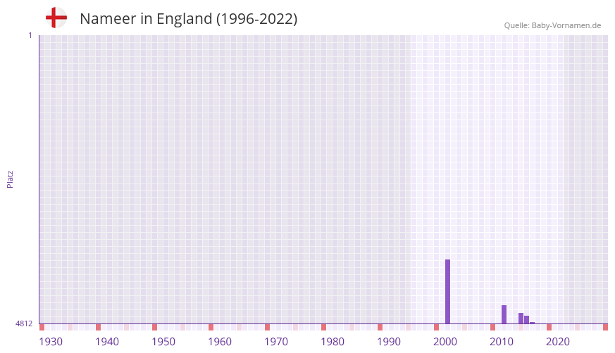 Nameer in der Vornamen-Hitliste von England (1996-2022) Nameer in der Vornamen-Hitliste von England (1996-2022)