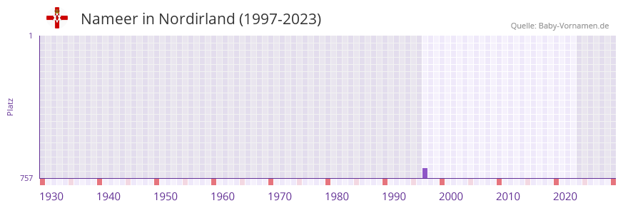 Nameer in der Vornamen-Hitliste von Nordirland (1997-2023) Nameer in der Vornamen-Hitliste von Nordirland (1997-2023)
