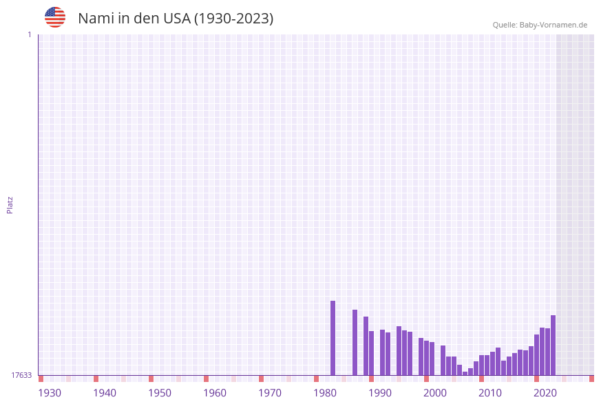 Nami in der Vornamen-Hitliste von den USA (1930-2023)