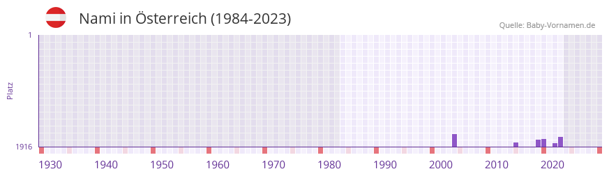 Nami in der Vornamen-Hitliste von sterreich (1984-2023)