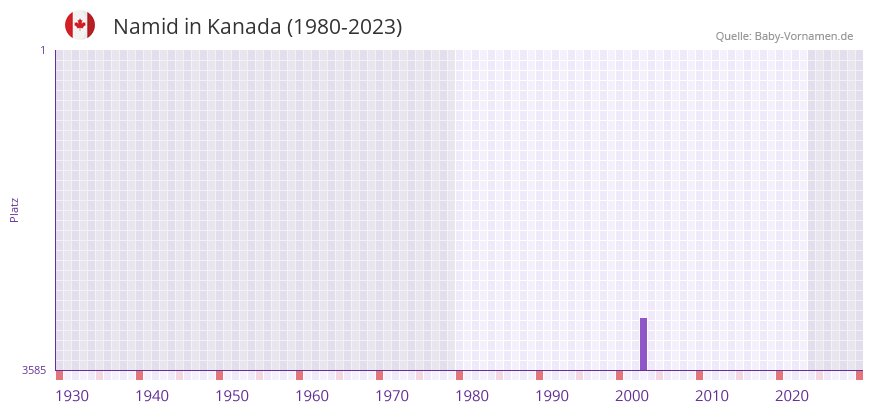 Namid in der Vornamen-Hitliste von Kanada (1980-2023)