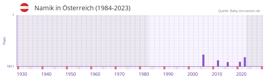 Namik in der Vornamen-Hitliste von Österreich (1984-2023) Namik in der Vornamen-Hitliste von Österreich (1984-2023)
