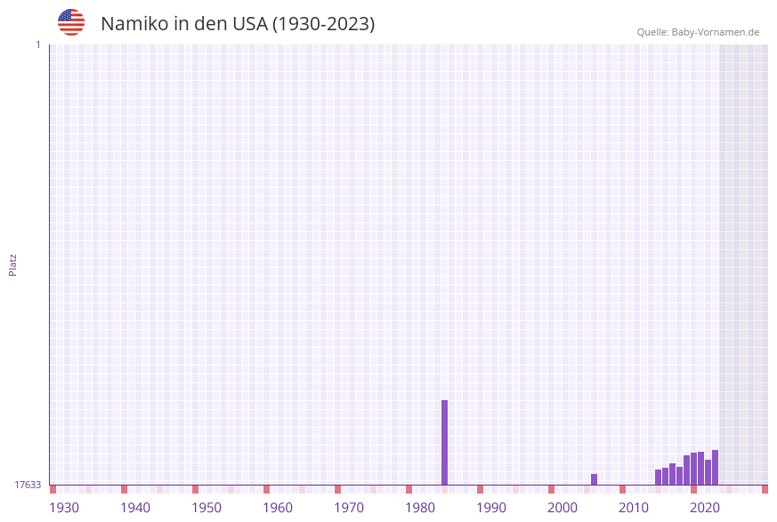 Namiko in der Vornamen-Hitliste von den USA (1930-2023) Namiko in der Vornamen-Hitliste von den USA (1930-2023)