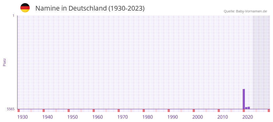 Namine in der Vornamen-Hitliste von Deutschland (1930-2023)