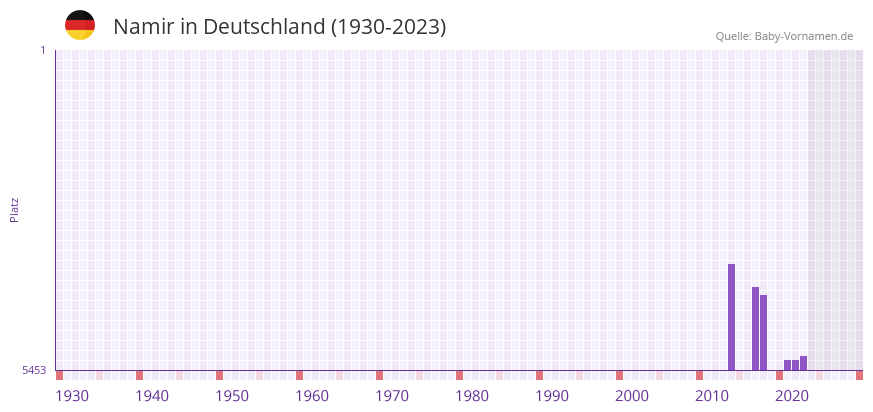 Namir in der Vornamen-Hitliste von Deutschland (1930-2023)
